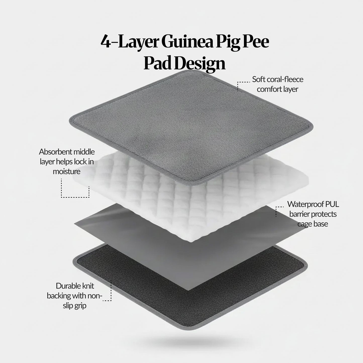 4-layer construction graphic: Exploded view of the guinea pig pee pad showing four layers—soft coral-fleece top, absorbent middle, waterproof PUL barrier, and non-slip backing.